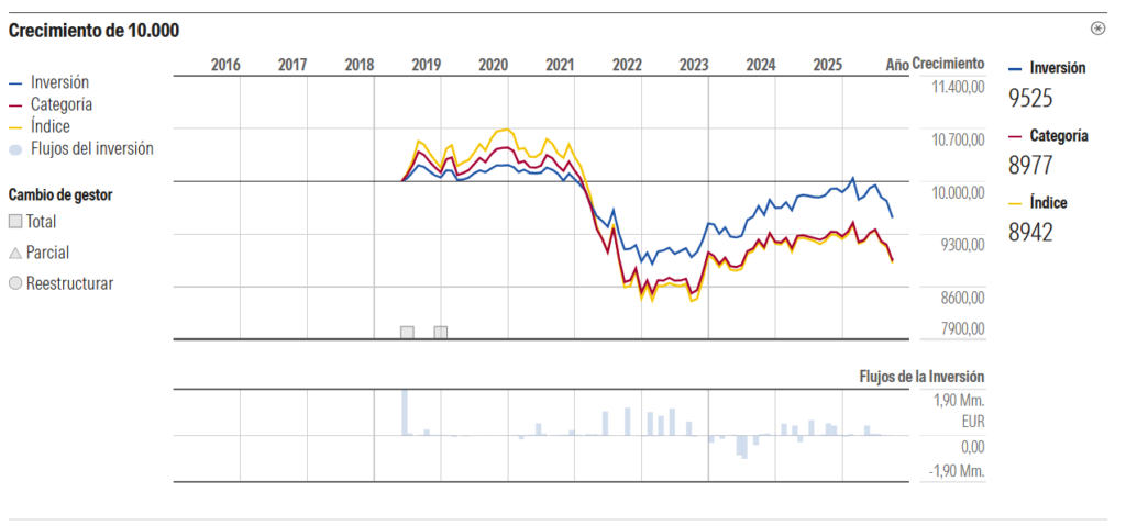 grafico-crecimiento-caixabank-master-renta-fija-deuda-publica-3-10 | IFI - invertir en fondos Gráfico de creciemiento de Mornginstar de Caixbank Master Renta Fija Deuda Pública 3-10