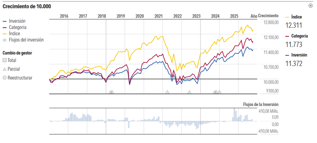 gráfico-crecimiento-caixabank-pro-0-30-rv | IFI - invertir en fondos Gráfico de crecimiento Caixbank Pro 0/30 RV