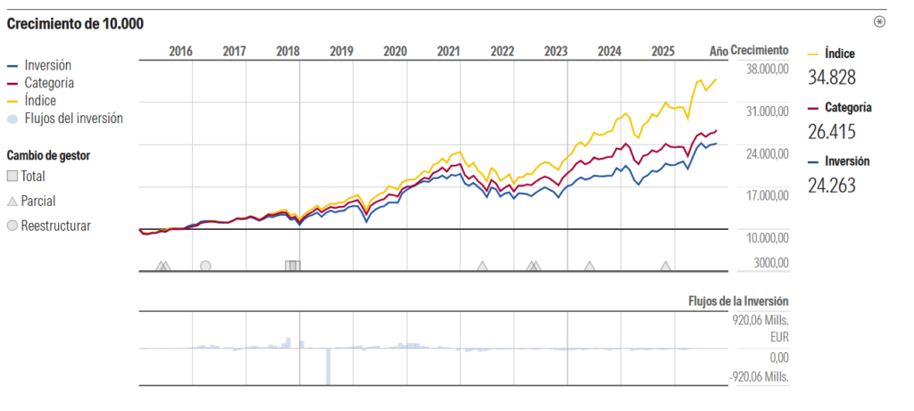 grafico-crecimiento-caixabank-seleccion-tendencias | IFI - invertir en fondos Gráfico de crecimiento Caixabank Selección Tendencias