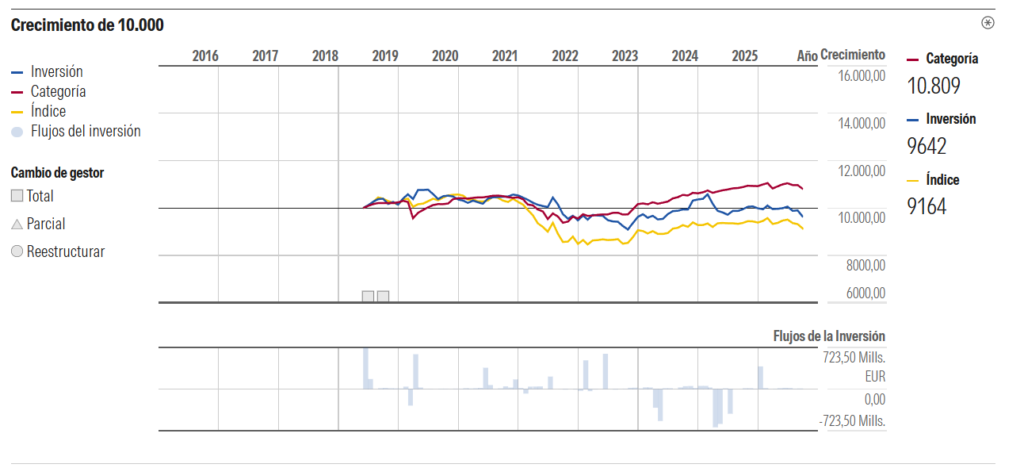 grafico-de-crecimiento-caixabank-master-renta-fija-advised-by | IFI - invertir en fondos Gráfico de crecimiento de Caixbank Master Renta Fija Advised By