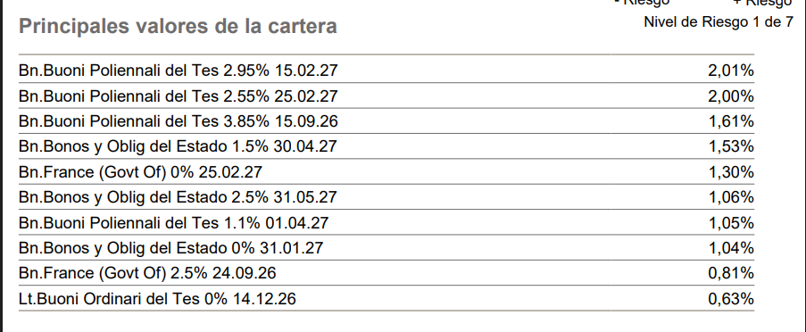 principales-valores-de-cartera-caixabank-rendimiento-estándar | IFI - invertir en fondos Principales posiciones de cartera de CaixaBank Monetario Rendimiento | Fuente: CaixaBank AM